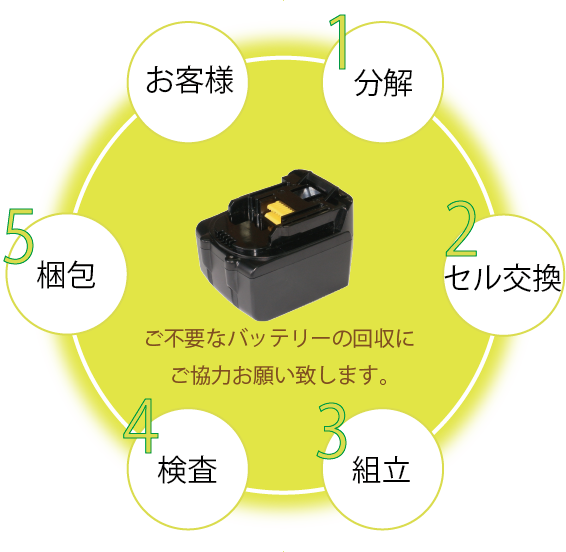 バッテリー再生システムのご案内 | 大阪プラント株式会社（OPフリマ）