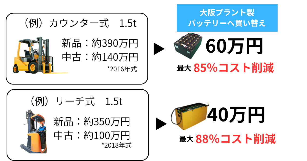 フォークリフトの買い替えは高い