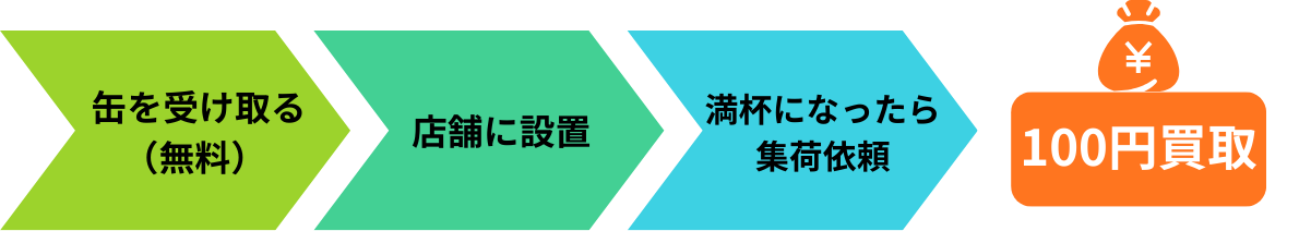 回収までの3ステップ
