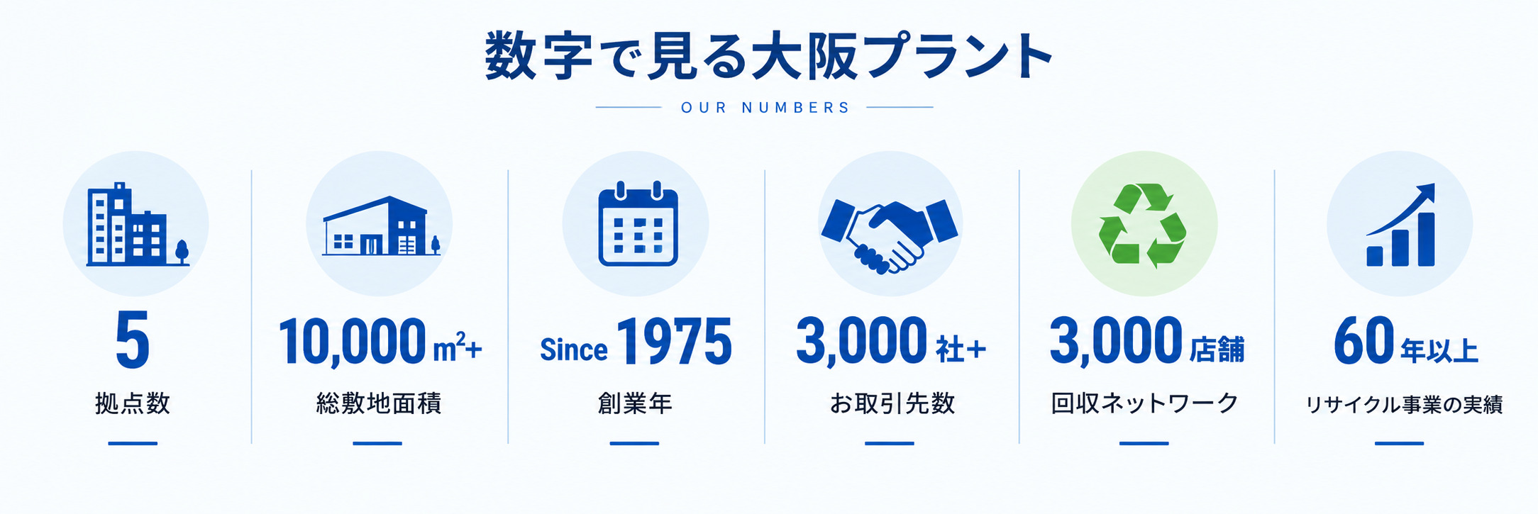 数字でみる大阪プラント