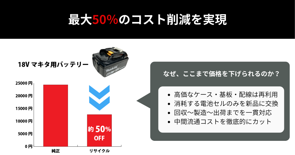 最大50％コスト削減